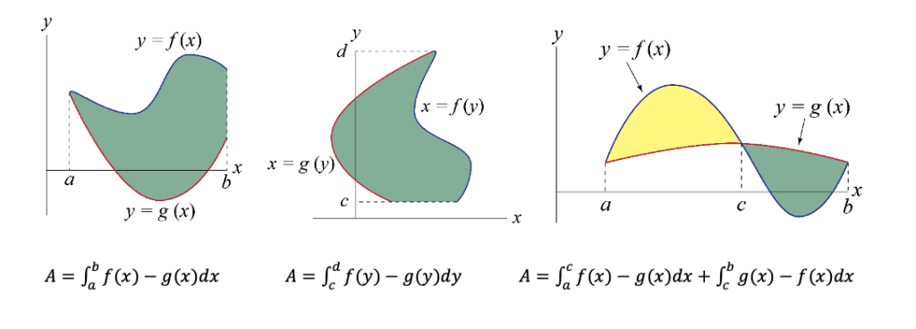 Area Between Curves: The general formulas for finding the area between curves for two main cases are as follows: When 𝑦 = 𝑓 ( 𝑥 ) y=f(x): 𝐴 = ∫ 𝑎 𝑏 [ upper function ] − [ lower function ]   𝑑 𝑥 A=∫ a b ​ [upper function]−[lower function]dx When 𝑥 = 𝑓 ( 𝑦 ) x=f(y): 𝐴 = ∫ 𝑐 𝑑 [ right function ] − [ left function ]   𝑑 𝑦 A=∫ c d ​ [right function]−[left function]dy If the curves intersect, the area of each portion must be calculated individually. Below are sketches and examples for a couple of possible scenarios and their corresponding formulas.